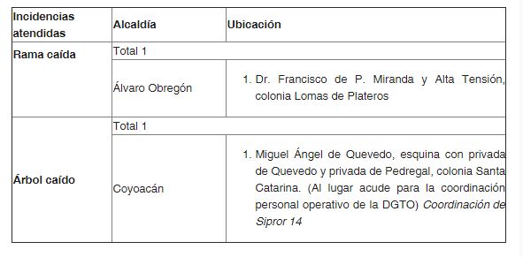 Reporte De Atenciones Realizadas Derivadas De Las Lluvias